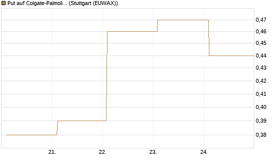 Put auf Colgate-Palmolive [Vontobel] Chart