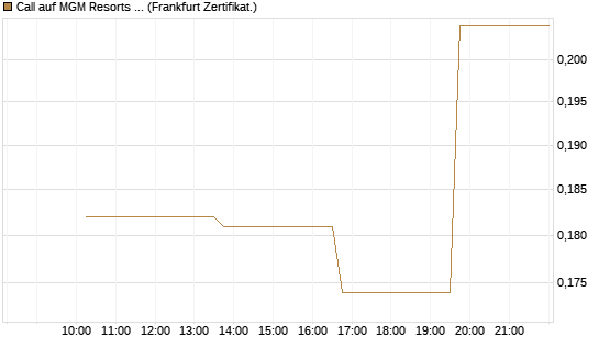 Call auf MGM Resorts Int. [Vontobel] Chart