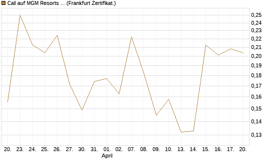 Call auf MGM Resorts Int. [Vontobel] Chart
