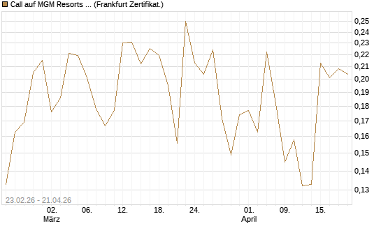 Call auf MGM Resorts Int. [Vontobel] Chart