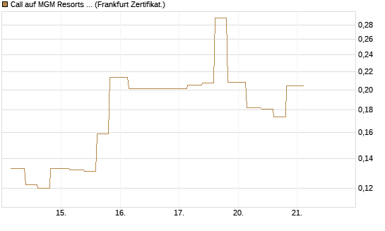 Call auf MGM Resorts Int. [Vontobel] Chart