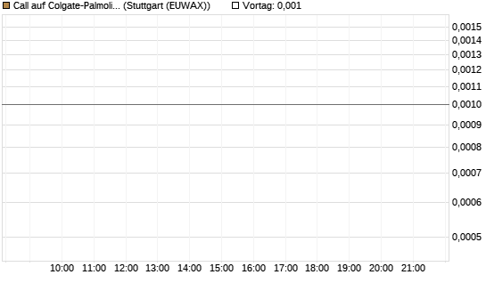 Call auf Colgate-Palmolive [Vontobel] Chart
