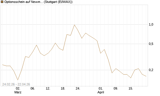 Optionsschein auf Newmont [Goldman Sachs Bank Europe SE] Chart