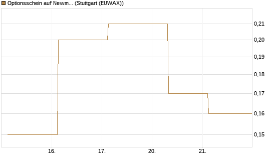 Optionsschein auf Newmont [Goldman Sachs Bank Europe SE] Chart