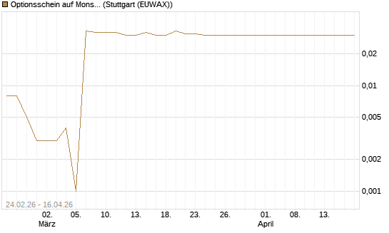 Optionsschein auf Monster Beverage [Goldman Sachs Bank Europe SE] Chart