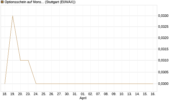 Optionsschein auf Monster Beverage [Goldman Sachs Bank Europe SE] Chart