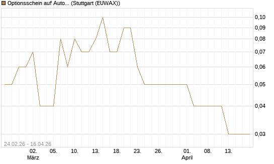 Optionsschein auf AutoZone [Goldman Sachs Bank Europe SE] Chart