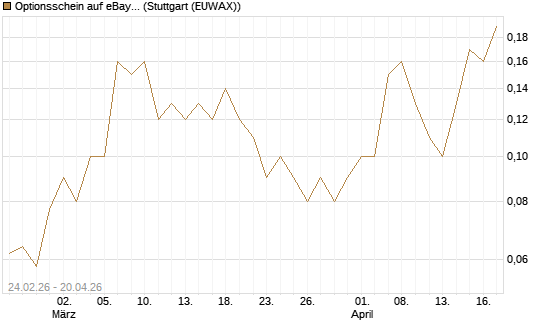 Optionsschein auf eBay [Goldman Sachs Bank Europe SE] Chart