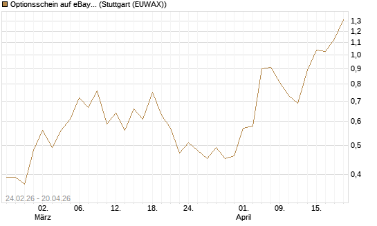 Optionsschein auf eBay [Goldman Sachs Bank Europe SE] Chart