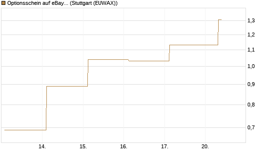 Optionsschein auf eBay [Goldman Sachs Bank Europe SE] Chart