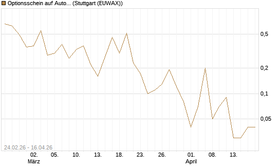Optionsschein auf AutoZone [Goldman Sachs Bank Europe SE] Chart