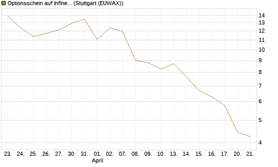 Optionsschein auf Infineon [Goldman Sachs Bank Europe SE] Chart