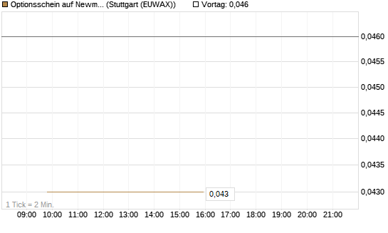 Optionsschein auf Newmont [Goldman Sachs Bank Europe SE] Chart