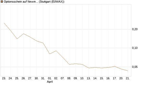 Optionsschein auf Newmont [Goldman Sachs Bank Europe SE] Chart
