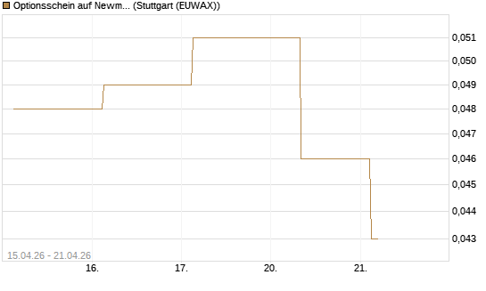 Optionsschein auf Newmont [Goldman Sachs Bank Europe SE] Chart