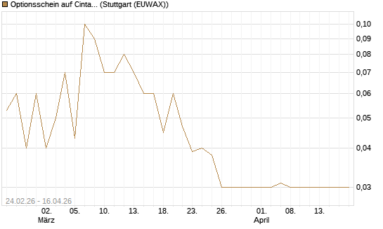 Optionsschein auf Cintas [Goldman Sachs Bank Europe SE] Chart