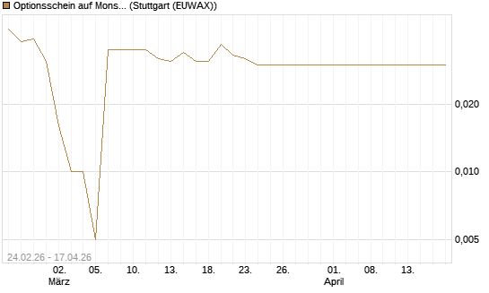 Optionsschein auf Monster Beverage [Goldman Sachs Bank Europe SE] Chart