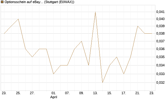 Optionsschein auf eBay [Goldman Sachs Bank Europe SE] Chart