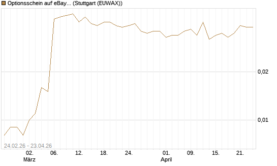 Optionsschein auf eBay [Goldman Sachs Bank Europe SE] Chart