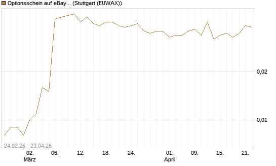 Optionsschein auf eBay [Goldman Sachs Bank Europe SE] Chart