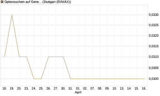 Optionsschein auf General Motors [Goldman Sachs Bank Europe SE] Chart