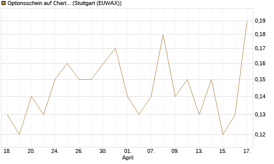 Optionsschein auf Charter Communications A [Goldman Sachs Bank Europe SE] Chart