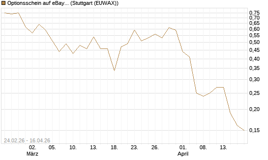 Optionsschein auf eBay [Goldman Sachs Bank Europe SE] Chart