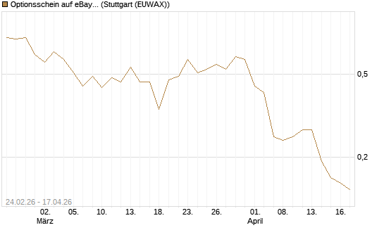 Optionsschein auf eBay [Goldman Sachs Bank Europe SE] Chart