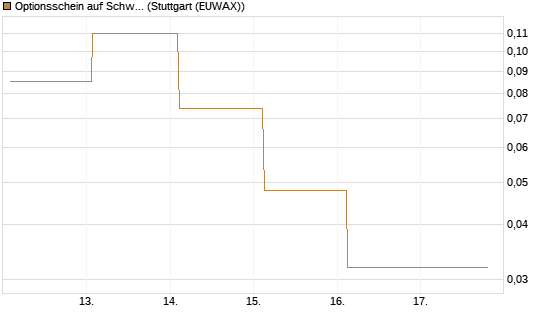 Optionsschein auf Schwab Charles [Goldman Sachs Bank Europe SE] Chart