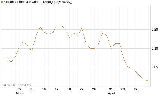 Optionsschein auf General Motors [Goldman Sachs Bank Europe SE] Chart