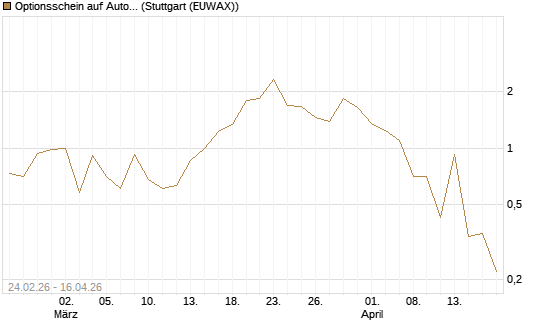 Optionsschein auf AutoZone [Goldman Sachs Bank Europe SE] Chart