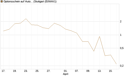 Optionsschein auf AutoZone [Goldman Sachs Bank Europe SE] Chart