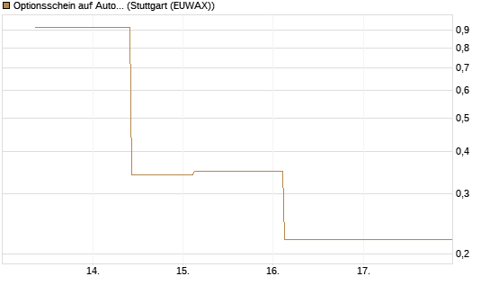 Optionsschein auf AutoZone [Goldman Sachs Bank Europe SE] Chart