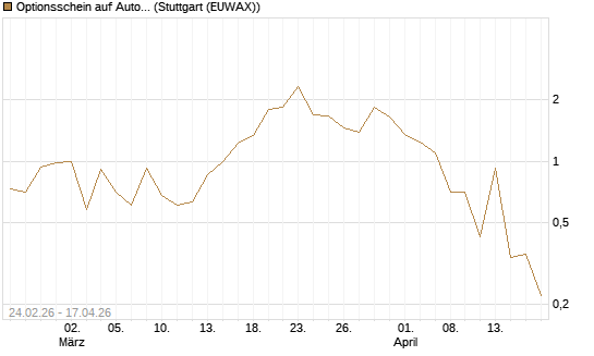 Optionsschein auf AutoZone [Goldman Sachs Bank Europe SE] Chart