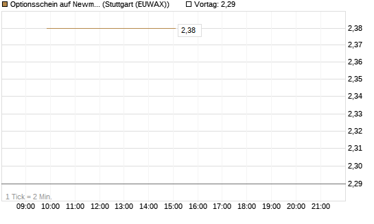 Optionsschein auf Newmont [Goldman Sachs Bank Europe SE] Chart