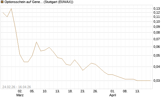 Optionsschein auf General Motors [Goldman Sachs Bank Europe SE] Chart
