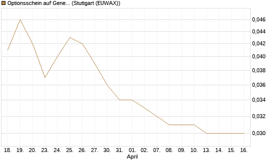 Optionsschein auf General Motors [Goldman Sachs Bank Europe SE] Chart