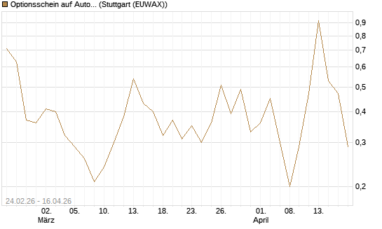 Optionsschein auf Automatic Data Processing [Goldman Sachs Bank Europe SE] Chart