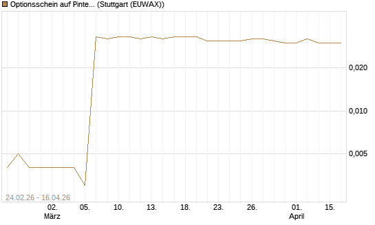 Optionsschein auf Pinterest Inc [Goldman Sachs Bank Europe SE] Chart