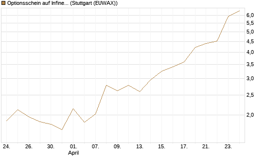 Optionsschein auf Infineon [Goldman Sachs Bank Europe SE] Chart