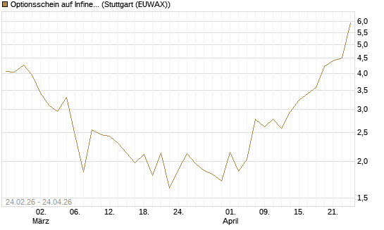 Optionsschein auf Infineon [Goldman Sachs Bank Europe SE] Chart