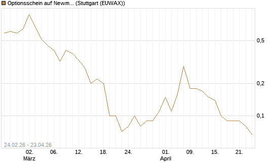 Optionsschein auf Newmont [Goldman Sachs Bank Europe SE] Chart