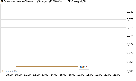 Optionsschein auf Newmont [Goldman Sachs Bank Europe SE] Chart