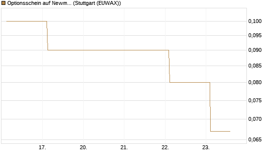 Optionsschein auf Newmont [Goldman Sachs Bank Europe SE] Chart
