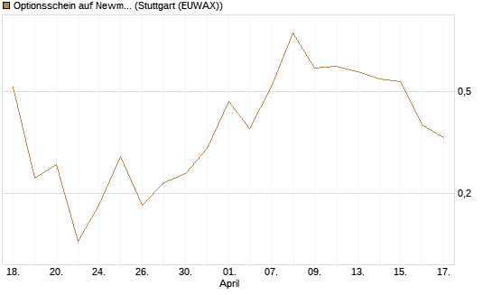 Optionsschein auf Newmont [Goldman Sachs Bank Europe SE] Chart