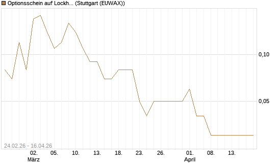 Optionsschein auf Lockheed Martin [Goldman Sachs Bank Europe SE] Chart