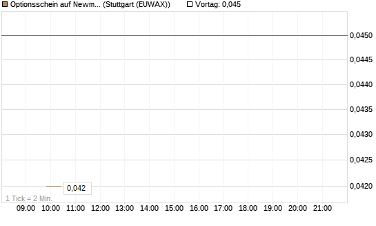 Optionsschein auf Newmont [Goldman Sachs Bank Europe SE] Chart