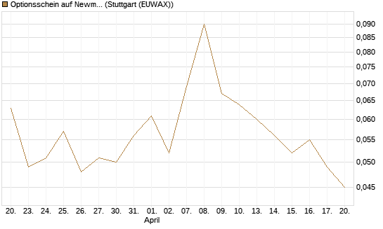 Optionsschein auf Newmont [Goldman Sachs Bank Europe SE] Chart