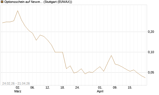 Optionsschein auf Newmont [Goldman Sachs Bank Europe SE] Chart