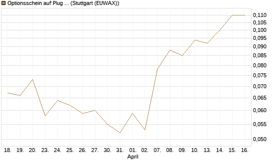 Optionsschein auf Plug Power [Goldman Sachs Bank Europe SE] Chart